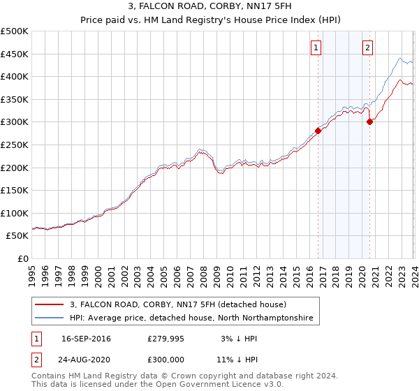 3, FALCON ROAD, CORBY, NN17 5FH: Price paid vs HM Land Registry's House Price Index