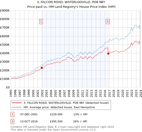 3, FALCON ROAD, WATERLOOVILLE, PO8 9BY: Price paid vs HM Land Registry's House Price Index