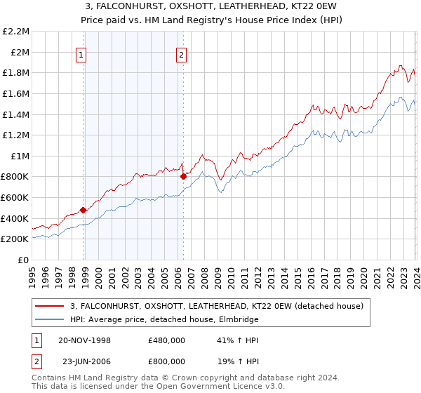 3, FALCONHURST, OXSHOTT, LEATHERHEAD, KT22 0EW: Price paid vs HM Land Registry's House Price Index