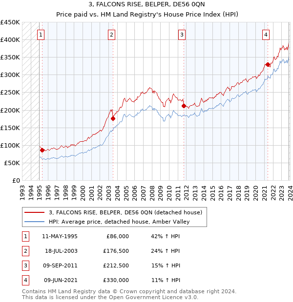 3, FALCONS RISE, BELPER, DE56 0QN: Price paid vs HM Land Registry's House Price Index