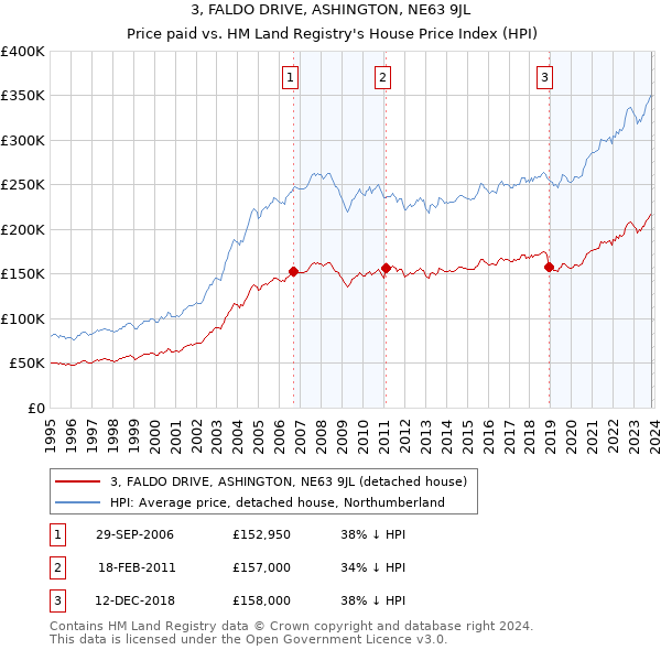 3, FALDO DRIVE, ASHINGTON, NE63 9JL: Price paid vs HM Land Registry's House Price Index