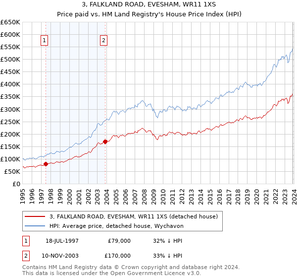 3, FALKLAND ROAD, EVESHAM, WR11 1XS: Price paid vs HM Land Registry's House Price Index