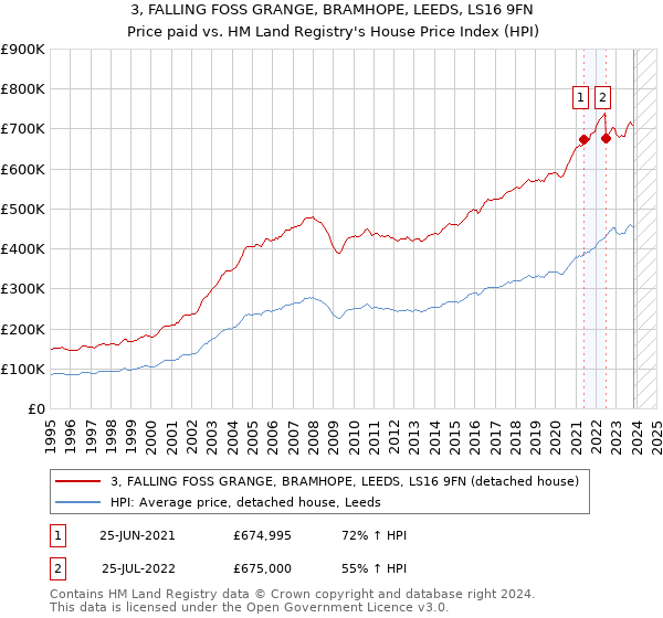 3, FALLING FOSS GRANGE, BRAMHOPE, LEEDS, LS16 9FN: Price paid vs HM Land Registry's House Price Index