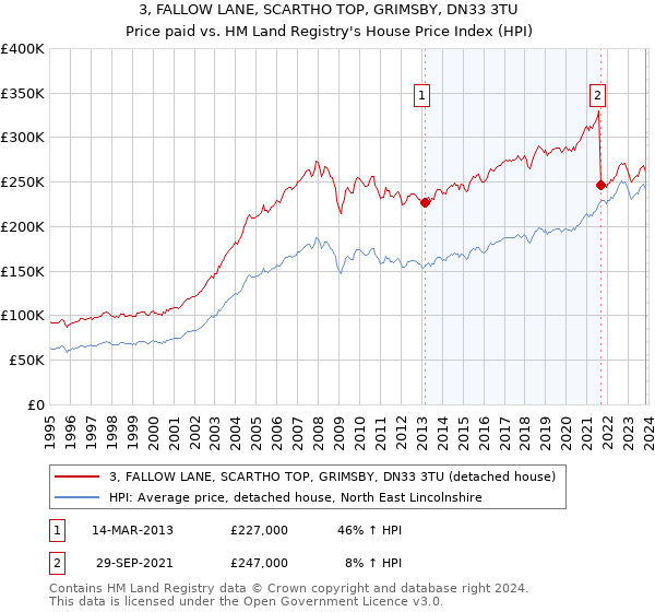 3, FALLOW LANE, SCARTHO TOP, GRIMSBY, DN33 3TU: Price paid vs HM Land Registry's House Price Index