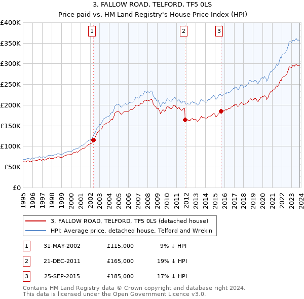 3, FALLOW ROAD, TELFORD, TF5 0LS: Price paid vs HM Land Registry's House Price Index