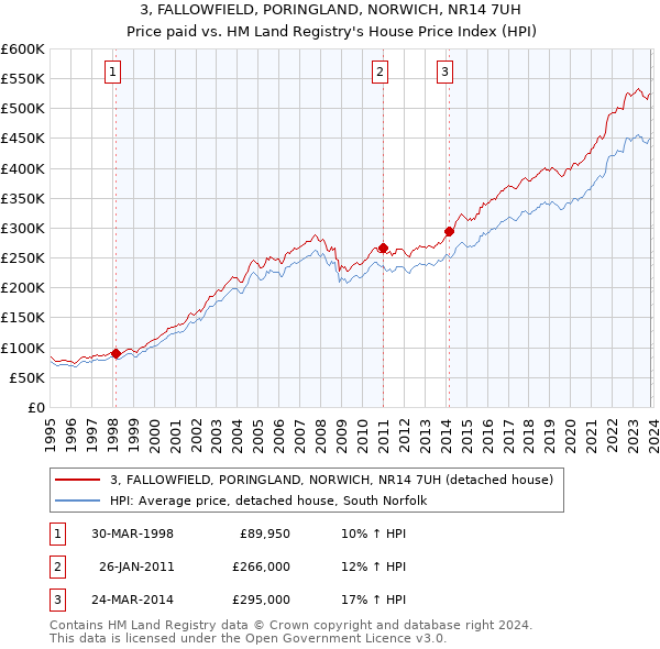 3, FALLOWFIELD, PORINGLAND, NORWICH, NR14 7UH: Price paid vs HM Land Registry's House Price Index