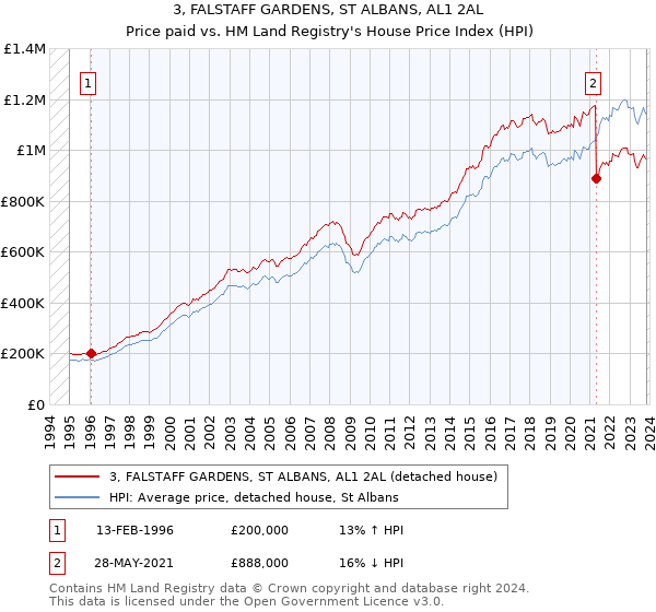 3, FALSTAFF GARDENS, ST ALBANS, AL1 2AL: Price paid vs HM Land Registry's House Price Index