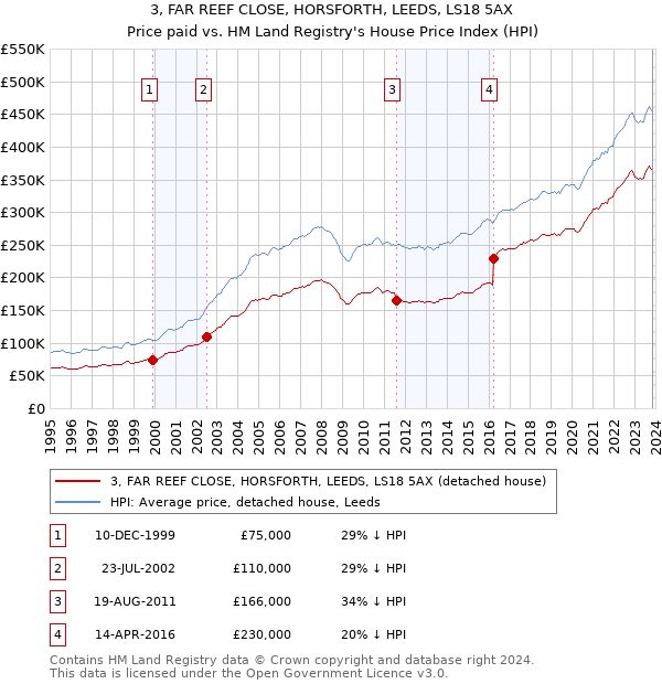 3, FAR REEF CLOSE, HORSFORTH, LEEDS, LS18 5AX: Price paid vs HM Land Registry's House Price Index