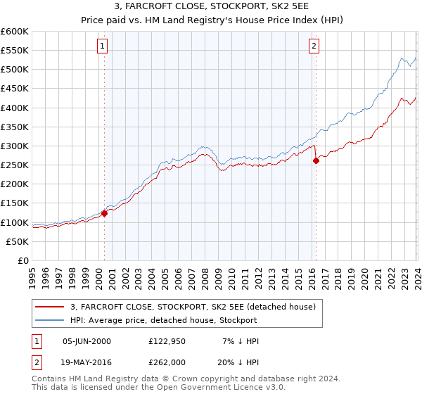 3, FARCROFT CLOSE, STOCKPORT, SK2 5EE: Price paid vs HM Land Registry's House Price Index