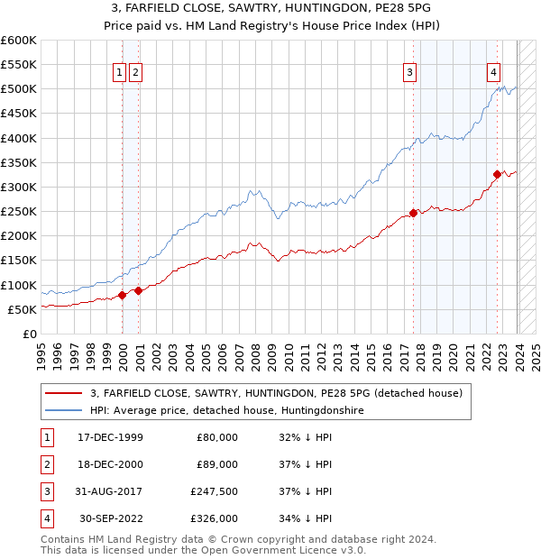 3, FARFIELD CLOSE, SAWTRY, HUNTINGDON, PE28 5PG: Price paid vs HM Land Registry's House Price Index