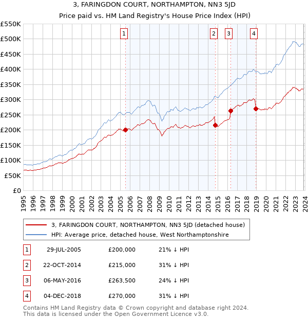 3, FARINGDON COURT, NORTHAMPTON, NN3 5JD: Price paid vs HM Land Registry's House Price Index