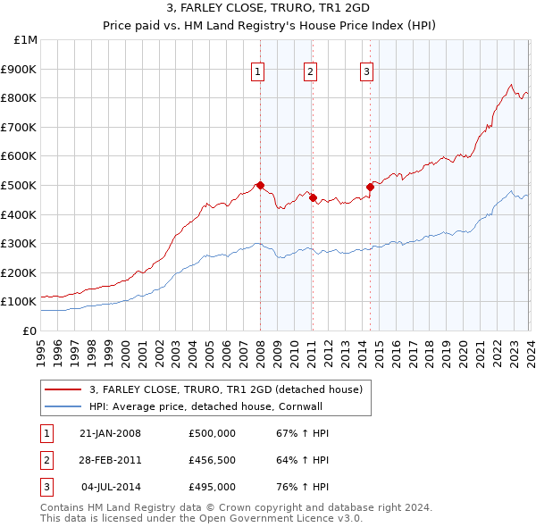 3, FARLEY CLOSE, TRURO, TR1 2GD: Price paid vs HM Land Registry's House Price Index