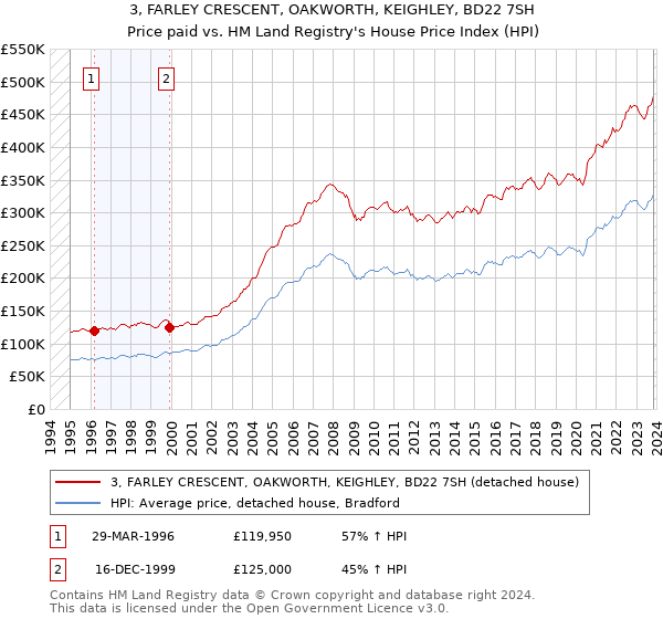 3, FARLEY CRESCENT, OAKWORTH, KEIGHLEY, BD22 7SH: Price paid vs HM Land Registry's House Price Index