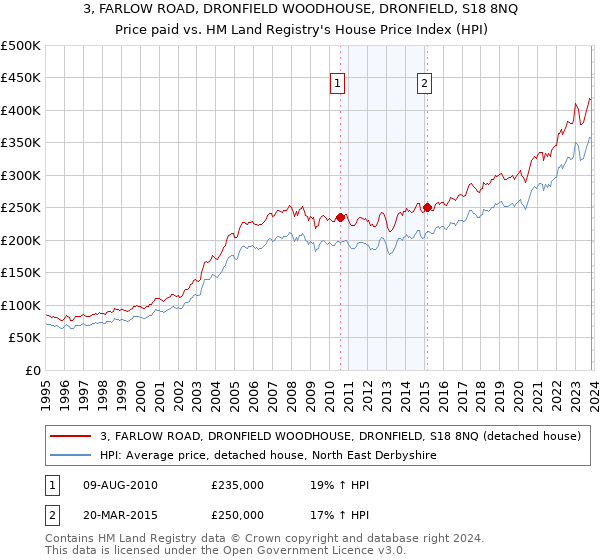 3, FARLOW ROAD, DRONFIELD WOODHOUSE, DRONFIELD, S18 8NQ: Price paid vs HM Land Registry's House Price Index