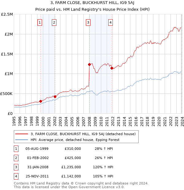 3, FARM CLOSE, BUCKHURST HILL, IG9 5AJ: Price paid vs HM Land Registry's House Price Index