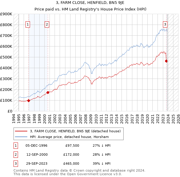 3, FARM CLOSE, HENFIELD, BN5 9JE: Price paid vs HM Land Registry's House Price Index