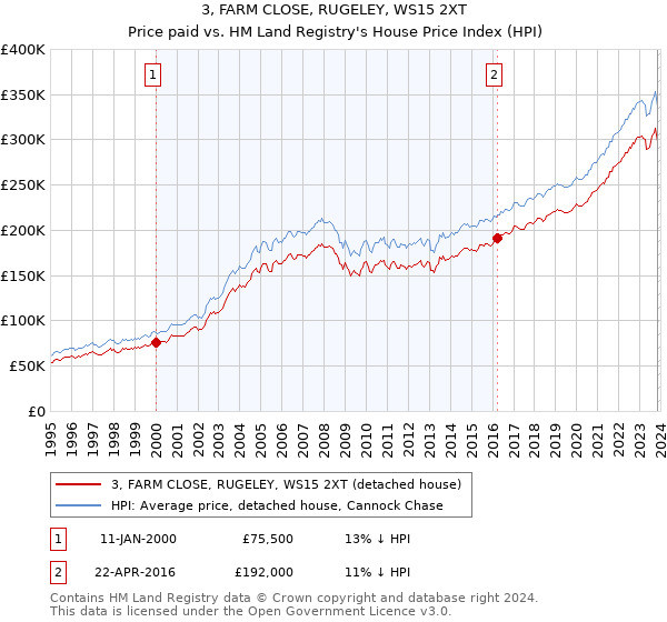 3, FARM CLOSE, RUGELEY, WS15 2XT: Price paid vs HM Land Registry's House Price Index