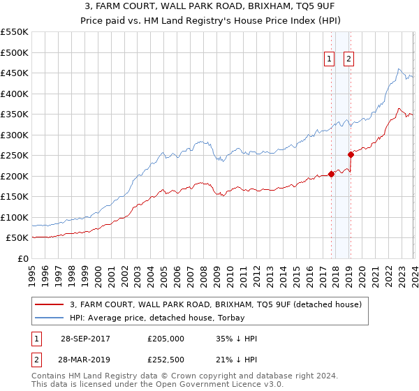 3, FARM COURT, WALL PARK ROAD, BRIXHAM, TQ5 9UF: Price paid vs HM Land Registry's House Price Index
