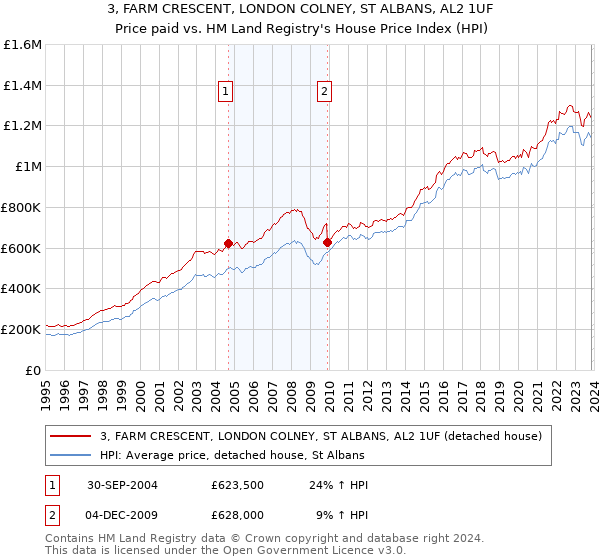3, FARM CRESCENT, LONDON COLNEY, ST ALBANS, AL2 1UF: Price paid vs HM Land Registry's House Price Index
