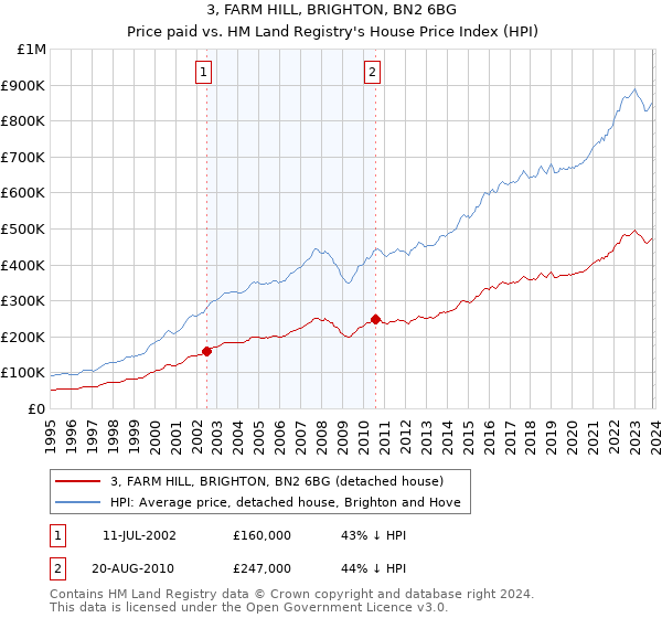 3, FARM HILL, BRIGHTON, BN2 6BG: Price paid vs HM Land Registry's House Price Index