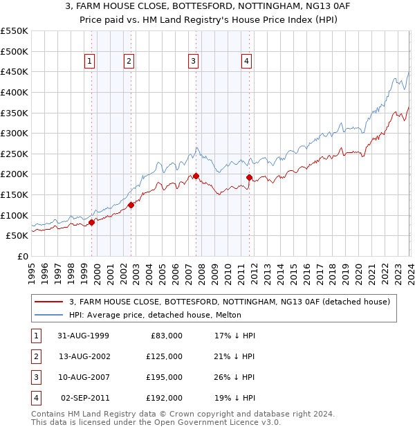 3, FARM HOUSE CLOSE, BOTTESFORD, NOTTINGHAM, NG13 0AF: Price paid vs HM Land Registry's House Price Index