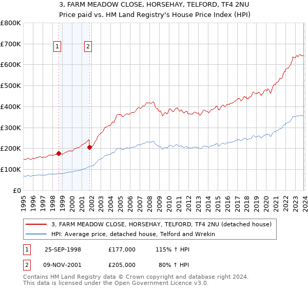 3, FARM MEADOW CLOSE, HORSEHAY, TELFORD, TF4 2NU: Price paid vs HM Land Registry's House Price Index