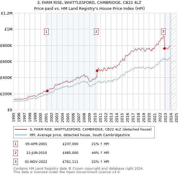 3, FARM RISE, WHITTLESFORD, CAMBRIDGE, CB22 4LZ: Price paid vs HM Land Registry's House Price Index