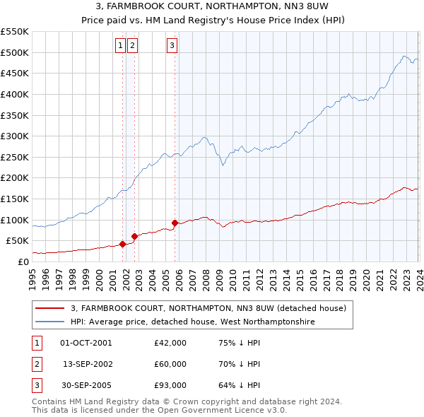 3, FARMBROOK COURT, NORTHAMPTON, NN3 8UW: Price paid vs HM Land Registry's House Price Index