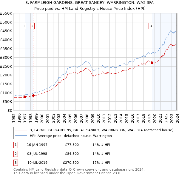 3, FARMLEIGH GARDENS, GREAT SANKEY, WARRINGTON, WA5 3FA: Price paid vs HM Land Registry's House Price Index
