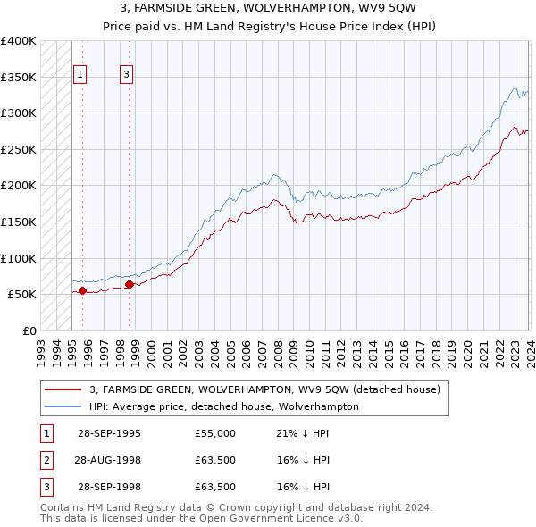 3, FARMSIDE GREEN, WOLVERHAMPTON, WV9 5QW: Price paid vs HM Land Registry's House Price Index