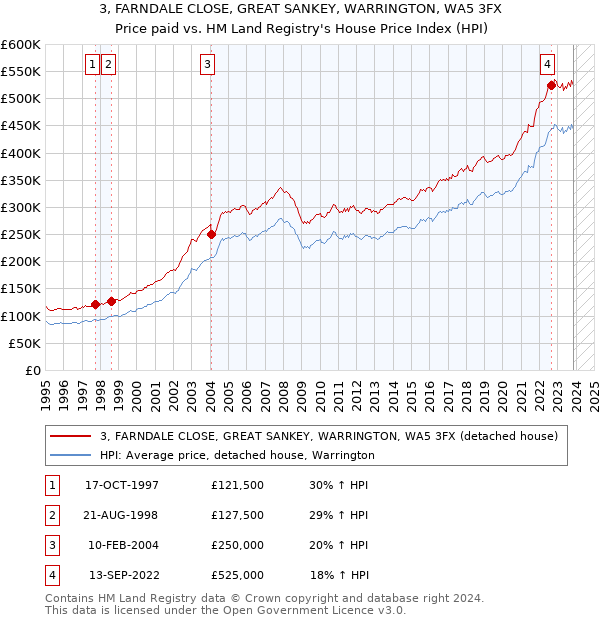 3, FARNDALE CLOSE, GREAT SANKEY, WARRINGTON, WA5 3FX: Price paid vs HM Land Registry's House Price Index