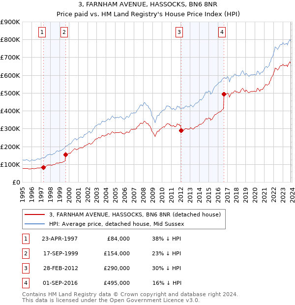 3, FARNHAM AVENUE, HASSOCKS, BN6 8NR: Price paid vs HM Land Registry's House Price Index