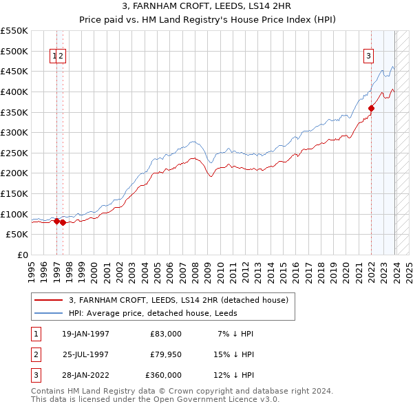 3, FARNHAM CROFT, LEEDS, LS14 2HR: Price paid vs HM Land Registry's House Price Index