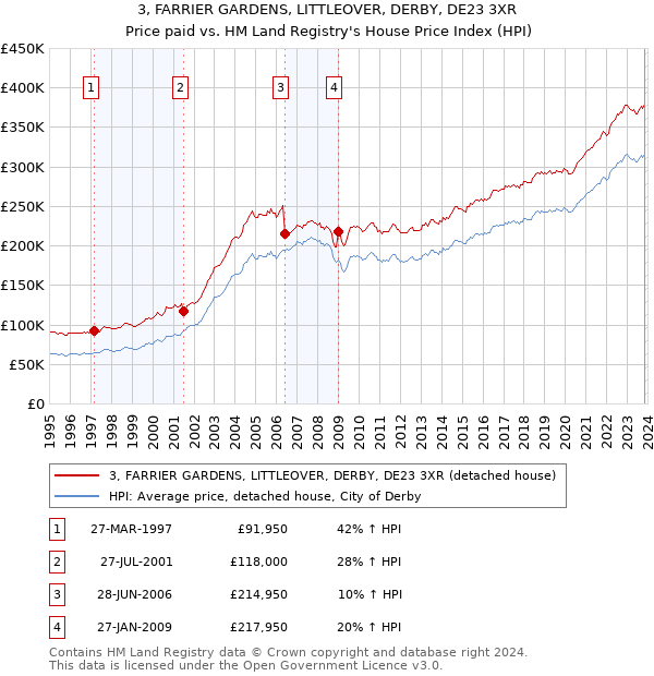 3, FARRIER GARDENS, LITTLEOVER, DERBY, DE23 3XR: Price paid vs HM Land Registry's House Price Index