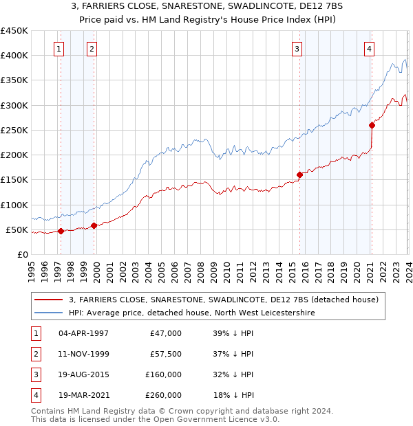 3, FARRIERS CLOSE, SNARESTONE, SWADLINCOTE, DE12 7BS: Price paid vs HM Land Registry's House Price Index