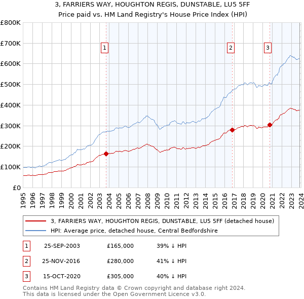 3, FARRIERS WAY, HOUGHTON REGIS, DUNSTABLE, LU5 5FF: Price paid vs HM Land Registry's House Price Index