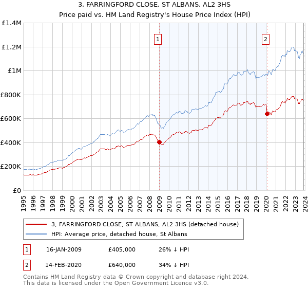 3, FARRINGFORD CLOSE, ST ALBANS, AL2 3HS: Price paid vs HM Land Registry's House Price Index