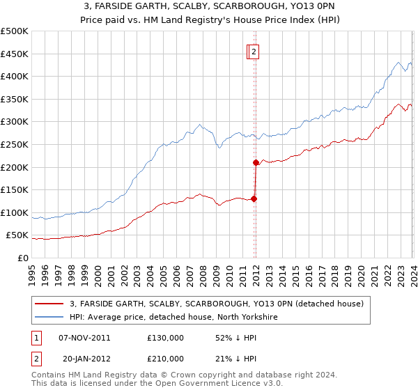 3, FARSIDE GARTH, SCALBY, SCARBOROUGH, YO13 0PN: Price paid vs HM Land Registry's House Price Index