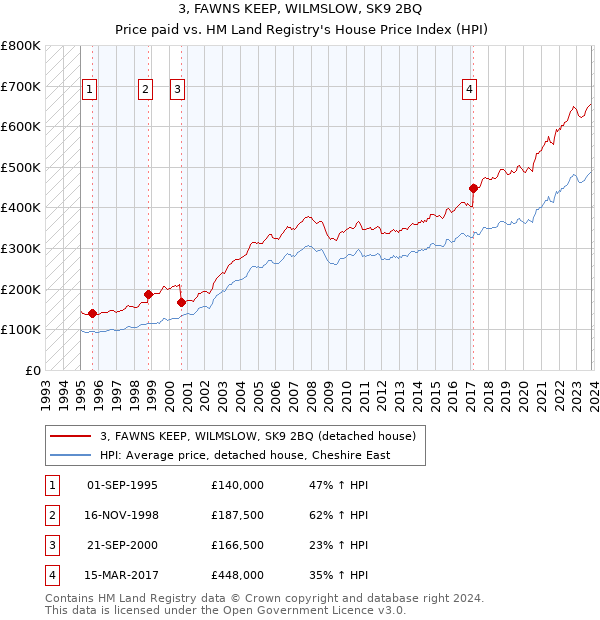 3, FAWNS KEEP, WILMSLOW, SK9 2BQ: Price paid vs HM Land Registry's House Price Index