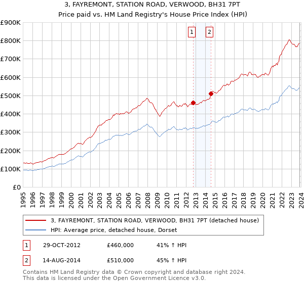 3, FAYREMONT, STATION ROAD, VERWOOD, BH31 7PT: Price paid vs HM Land Registry's House Price Index