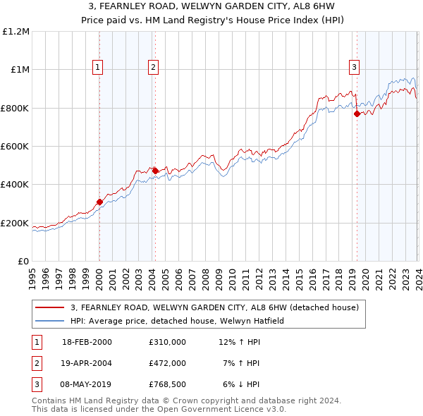 3, FEARNLEY ROAD, WELWYN GARDEN CITY, AL8 6HW: Price paid vs HM Land Registry's House Price Index