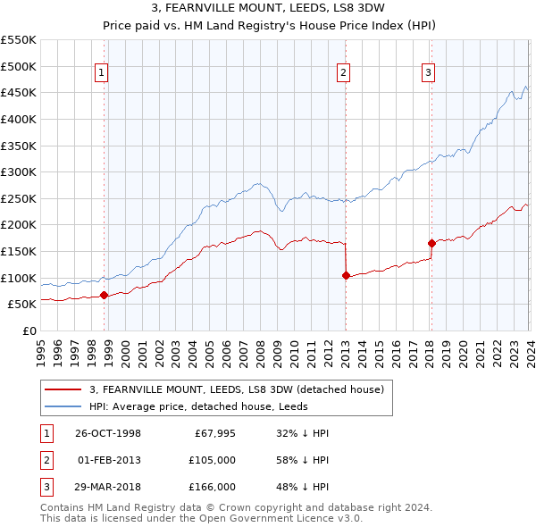 3, FEARNVILLE MOUNT, LEEDS, LS8 3DW: Price paid vs HM Land Registry's House Price Index