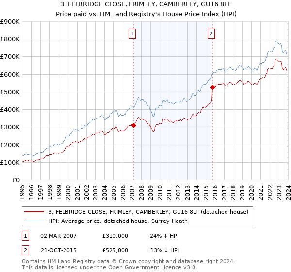 3, FELBRIDGE CLOSE, FRIMLEY, CAMBERLEY, GU16 8LT: Price paid vs HM Land Registry's House Price Index