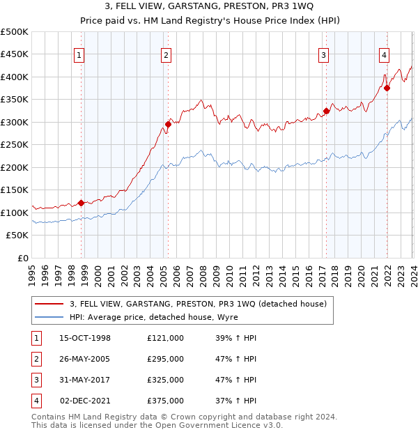 3, FELL VIEW, GARSTANG, PRESTON, PR3 1WQ: Price paid vs HM Land Registry's House Price Index