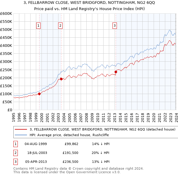 3, FELLBARROW CLOSE, WEST BRIDGFORD, NOTTINGHAM, NG2 6QQ: Price paid vs HM Land Registry's House Price Index