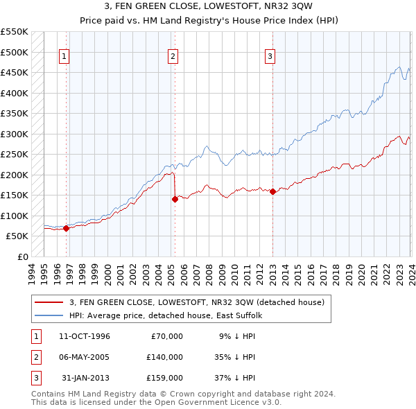 3, FEN GREEN CLOSE, LOWESTOFT, NR32 3QW: Price paid vs HM Land Registry's House Price Index