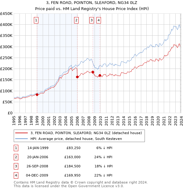 3, FEN ROAD, POINTON, SLEAFORD, NG34 0LZ: Price paid vs HM Land Registry's House Price Index