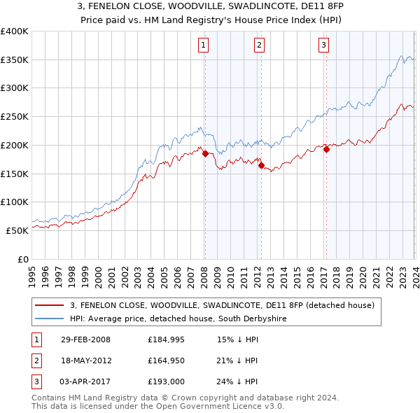 3, FENELON CLOSE, WOODVILLE, SWADLINCOTE, DE11 8FP: Price paid vs HM Land Registry's House Price Index