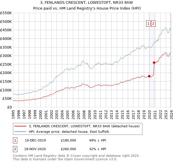 3, FENLANDS CRESCENT, LOWESTOFT, NR33 9AW: Price paid vs HM Land Registry's House Price Index