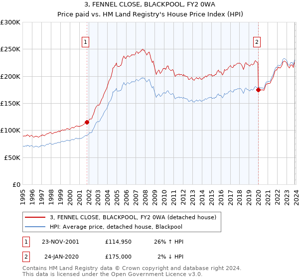 3, FENNEL CLOSE, BLACKPOOL, FY2 0WA: Price paid vs HM Land Registry's House Price Index
